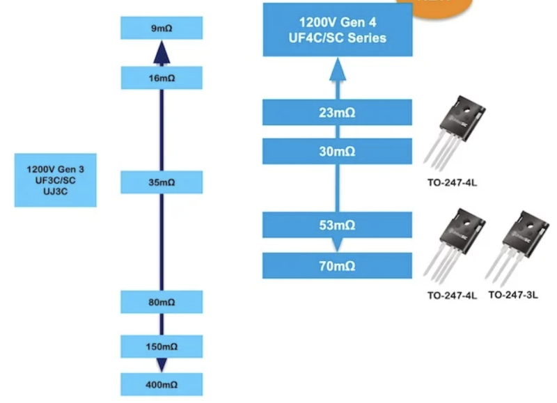 Qorvo UF4C:SC Gen 4 系列 SiC FET 提供 23 mΩ、30 mΩ、53 mΩ 和 70 mΩ R DS(on)選項(xiàng)