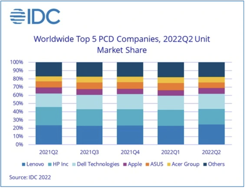 第二季度全球PC出貨量下降15%，供需雙雙震蕩