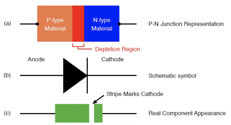 二極管表示：PN結(jié)模型、原理圖符號、物理部分。