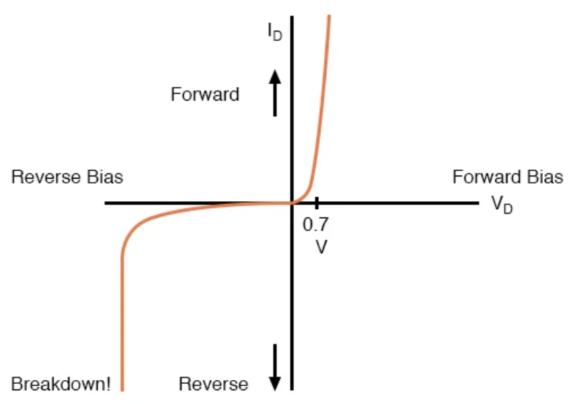 二極管曲線：顯示 Si 正向偏置 0.7 V 時的拐點，以及反向擊穿