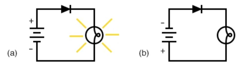 二極管操作： (a) 允許電流流動；二極管正向偏置。(b) 禁止電流流動；二極管反向偏置