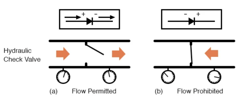液壓止回閥類比： (a) 允許的電流流量。(b) 禁止電流流動。