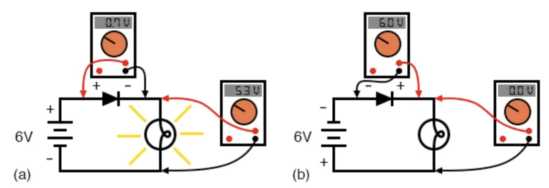 二極管電路電壓測量： (a) 正向偏置。(b) 反向偏置。