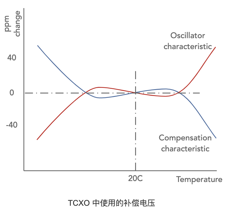 TCXO中使用的補(bǔ)償電壓