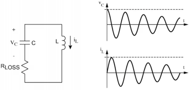 由于電容電感的強(qiáng)度隨時(shí)間衰減，LC振蕩器會產(chǎn)生非理想信號