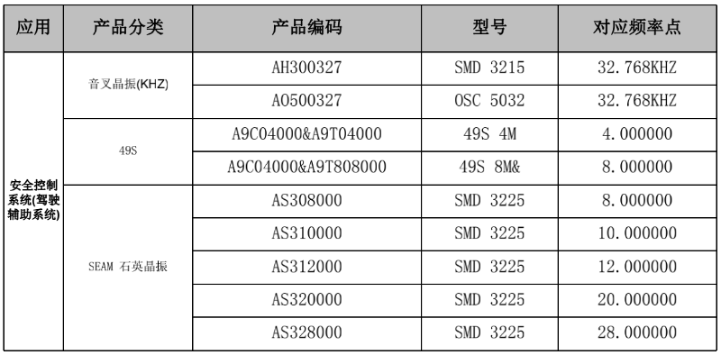 安全控制系統(tǒng)晶振參考表