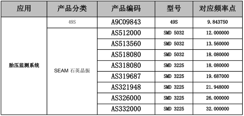 胎壓監(jiān)測系統(tǒng)晶振選用參考表