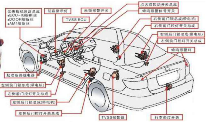 汽車防盜系統(tǒng)