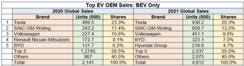  2020 年和 2021 年全球前 5 名 BEV 品牌