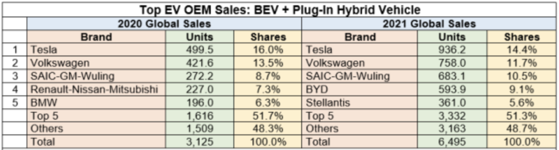 全球前5名EV 數(shù)據(jù)，包括 BEV 和 PHEV 的總和