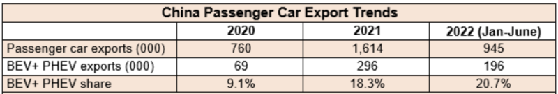 中國電動汽車出口