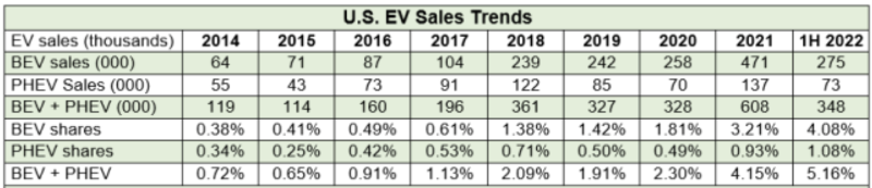 2014 年至 2022 年上半年美國電動汽車的銷量