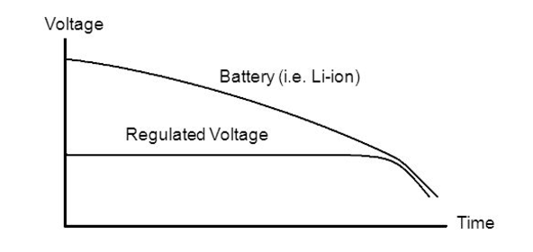 電池隨時(shí)間放電——需要電壓調(diào)節(jié)