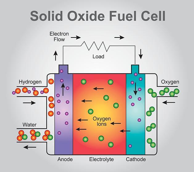 SOFC（固體氧化物燃料電池）用生物乙醇發(fā)電。