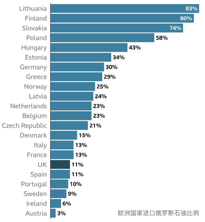 歐洲國家進口俄羅斯石油比例