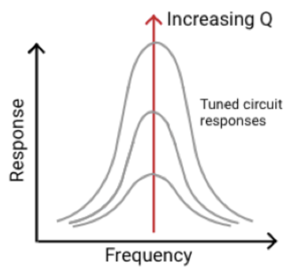 increasing Q