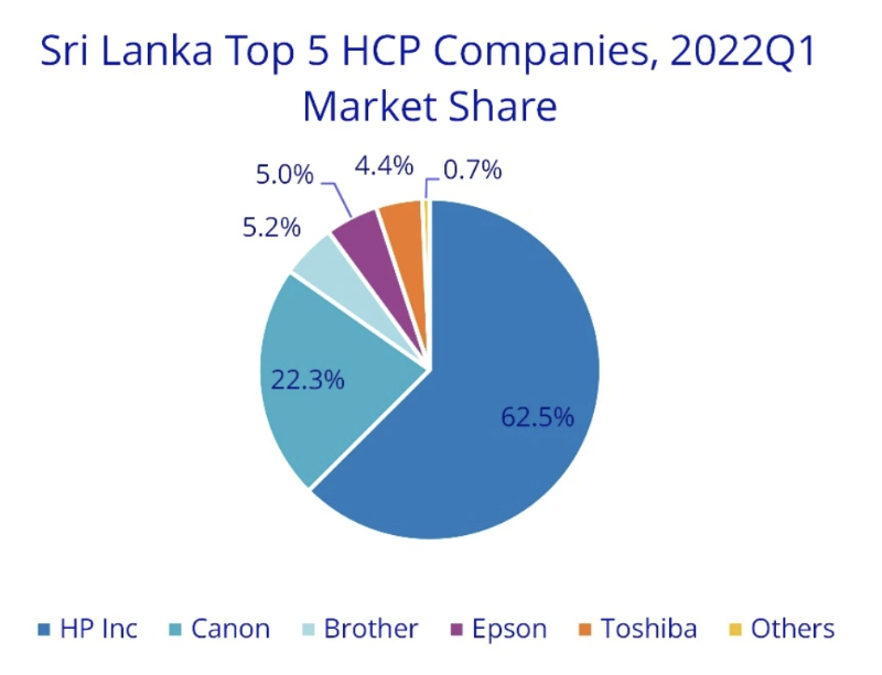 斯里蘭卡硬拷貝外設(shè) (HCP) 市場(chǎng)總體排名前五的公司