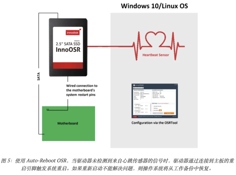 圖 5：使用 Auto-Reboot OSR，當驅(qū)動器未檢測到來自心跳傳感器的信號時，驅(qū)動器通過連接到主板的重啟引腳觸發(fā)系統(tǒng)重啟。如果重新啟動不能解決問題，則操作系統(tǒng)將從工作備份中恢復(fù)