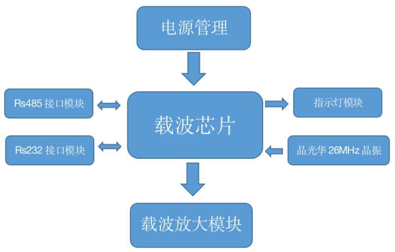 電力載波框圖