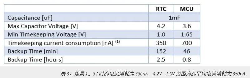 表 3：場(chǎng)景 1。3V 時(shí)的電流消耗為 330nA，4.2V – 1.0V 范圍內(nèi)的平均電流消耗為 350nA。