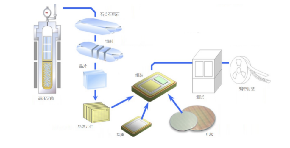 石英晶振是如何制成的？