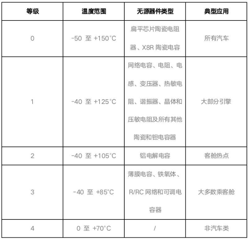 AEC-Q200車規(guī)級被動(dòng)器件